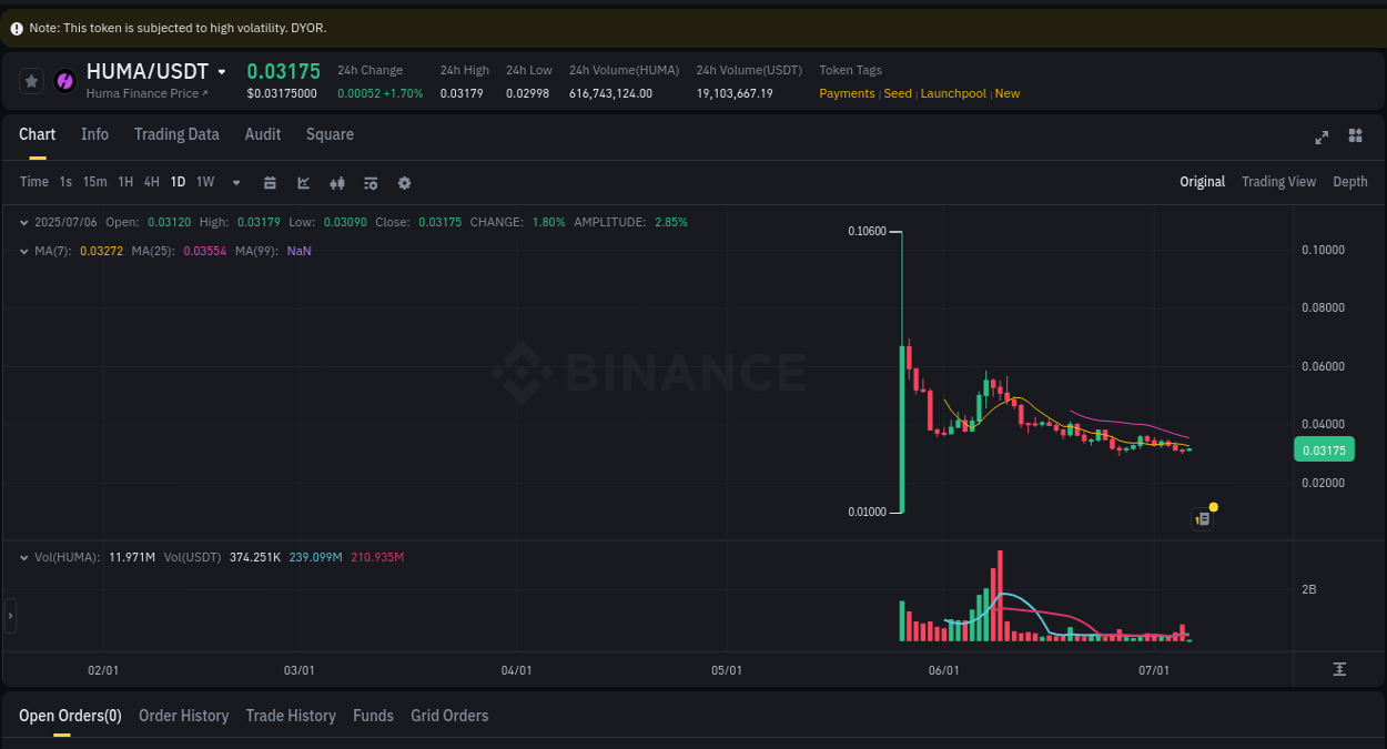 Real-time report of HUMA pump on Binance, 06 July 2025, 07:19 Real-time report of HUMA pump on Binance, 06 July 2025, 07:19