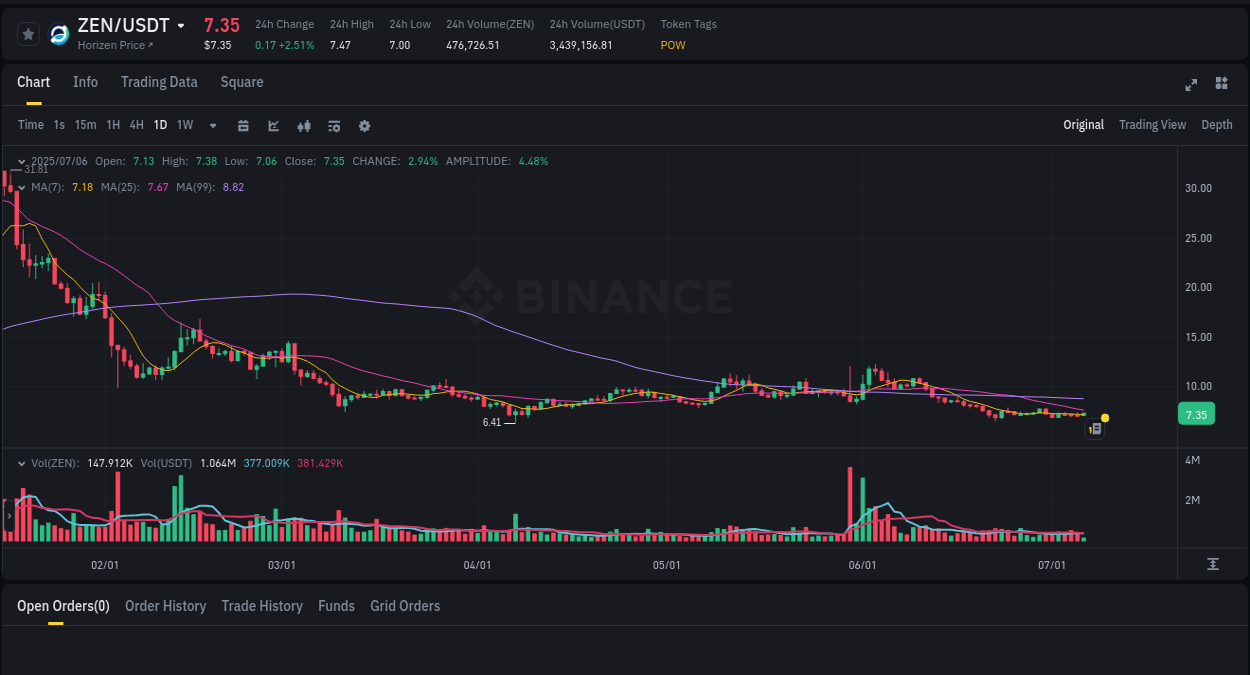 Crypto trading report: ZEN pump on Binance, 06 July 2025, 07:28 Crypto trading report: ZEN pump on Binance, 06 July 2025, 07:28