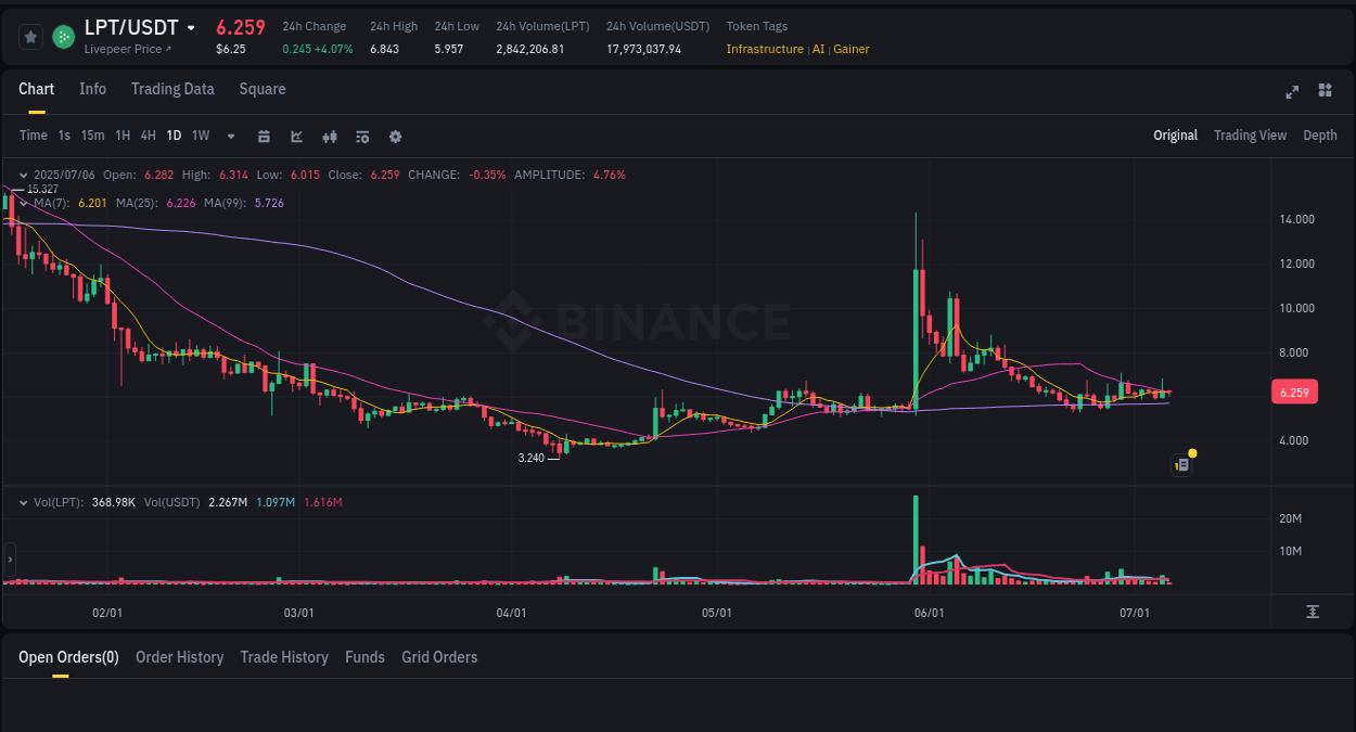 Binance exchange pump report for LPT, 06 July 2025, 08:44 Binance exchange pump report for LPT, 06 July 2025, 08:44