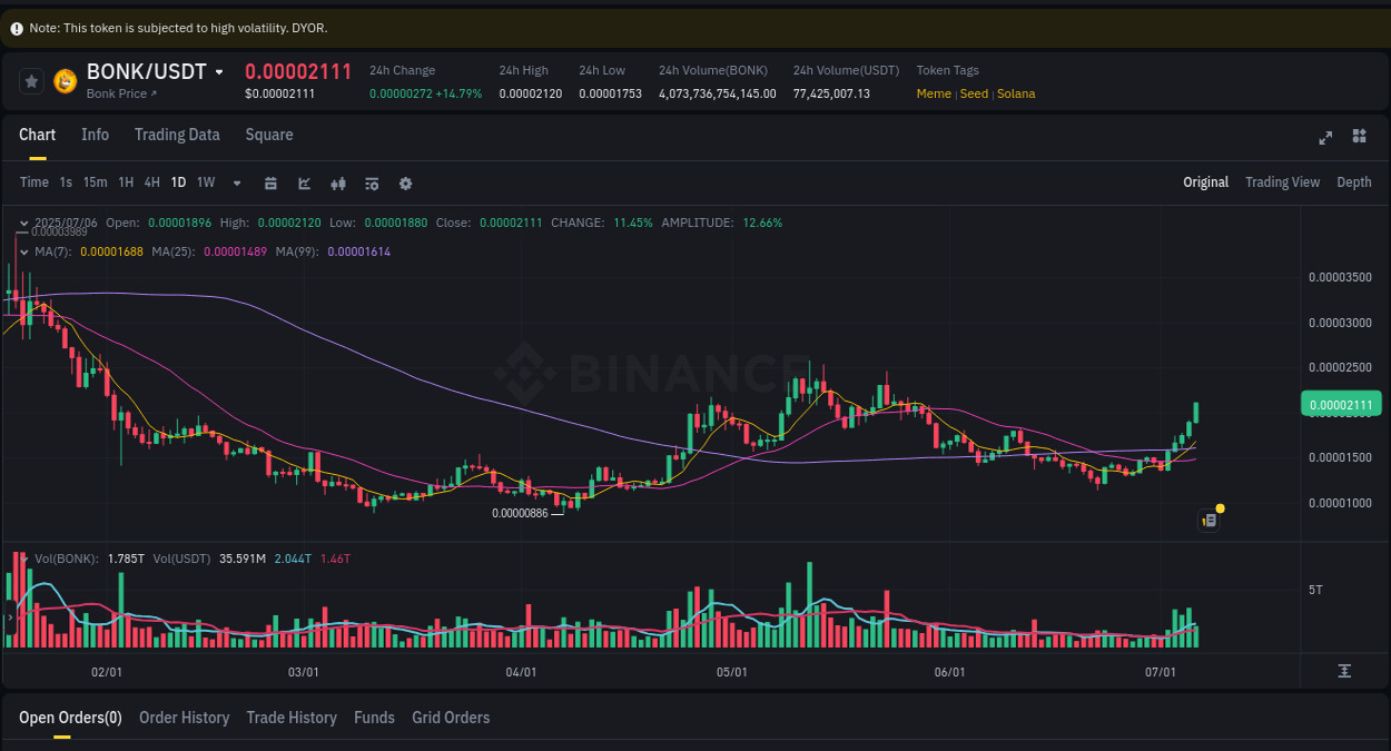 Market movement report: BONK on Binance at 06 July 2025, 08:48 Market movement report: BONK on Binance at 06 July 2025, 08:48