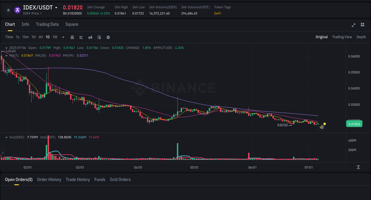 Crypto pump analytics for IDEX on Binance, 06 July 2025, 09:05 Crypto pump analytics for IDEX on Binance, 06 July 2025, 09:05