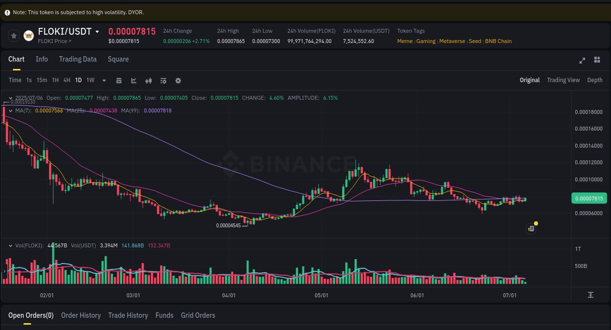 See the detailed report of FLOKI's pump on Binance at 06 July 2025, 09:27 Analysis of FLOKI pump activity on Binance at 06 July 2025, 09:27
