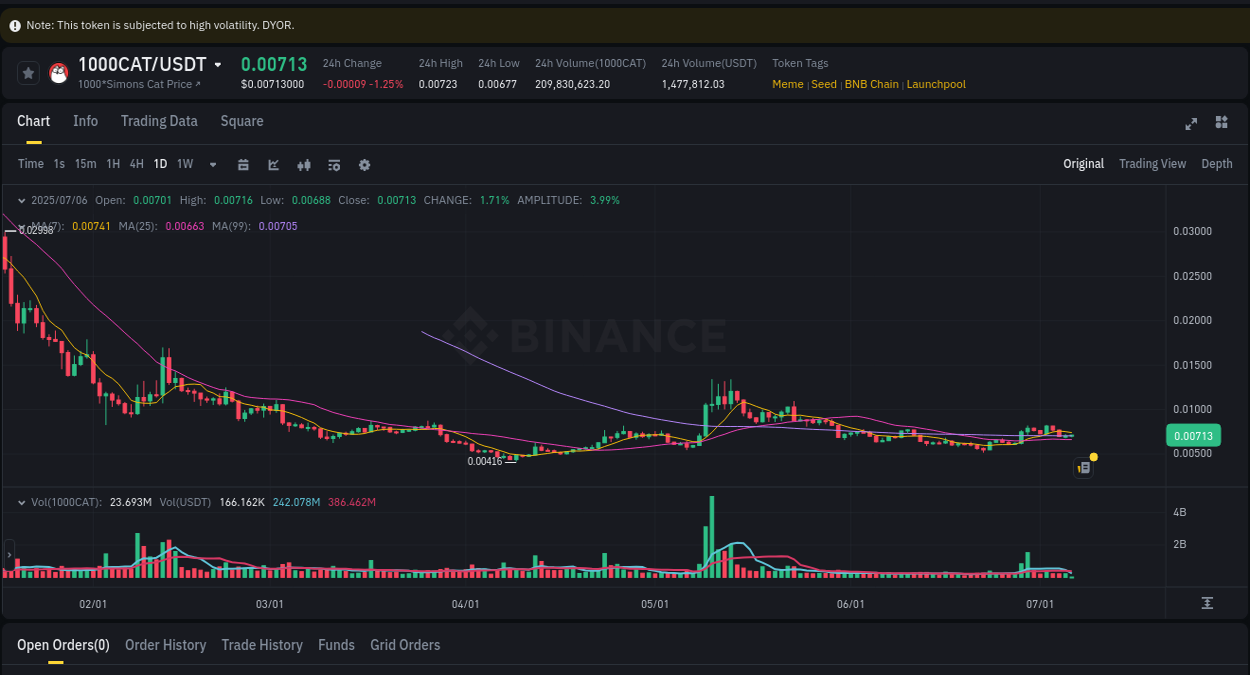 Learn about the 1000CAT price movement analysis from Binance, 06 July 2025, 09:28 1000CAT trading report showing pump trends on Binance, 06 July 2025, 09:28