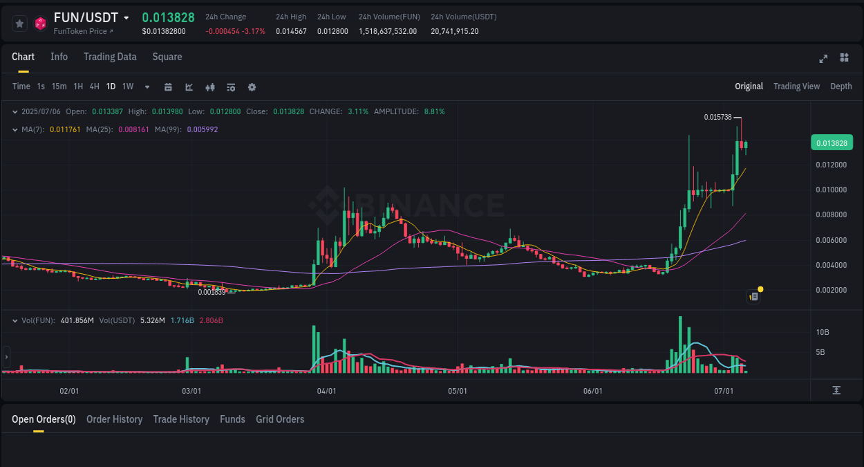 Discover the Binance pump data for FUN at 06 July 2025, 09:36 Binance pump overview for FUN, captured at 06 July 2025, 09:36