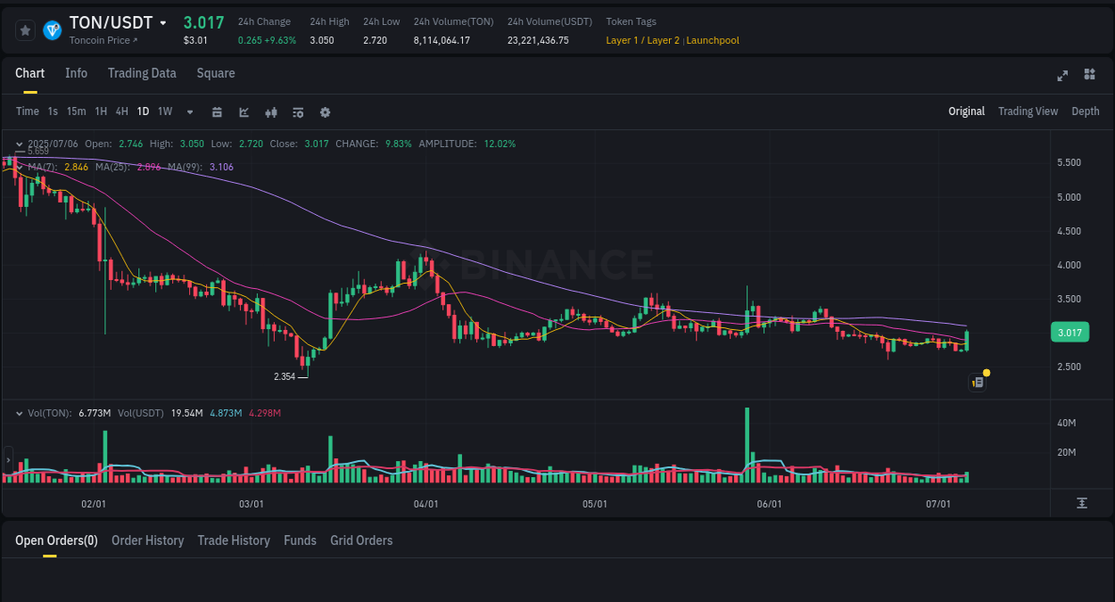 Gain insights into TON's pump activity on Binance, 06 July 2025, 10:04 Detailed analysis of TON's price surge on Binance, 06 July 2025, 10:04