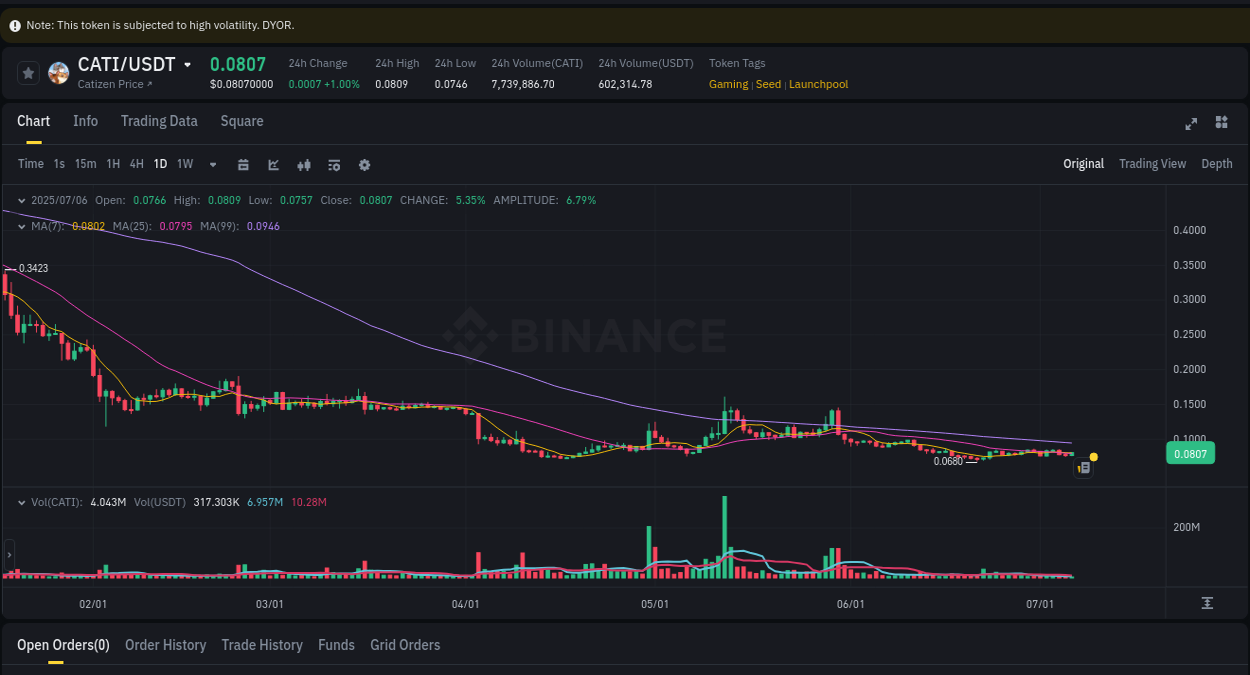 Explore the crypto pump report for CATI on Binance, 06 July 2025, 10:05 Crypto market report: CATI pump on Binance, 06 July 2025, 10:05