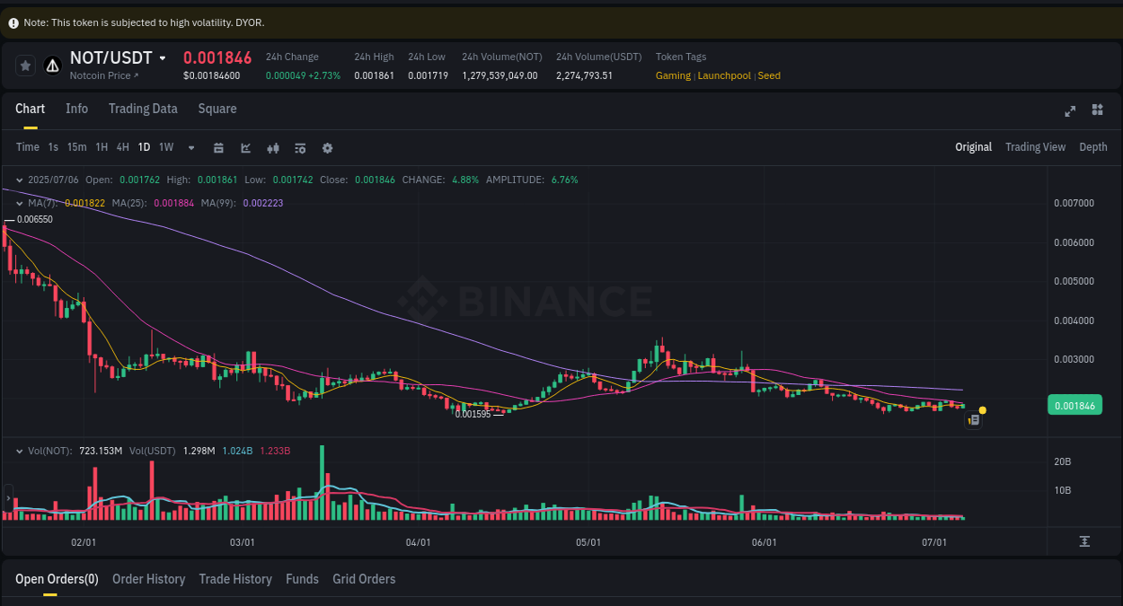 View the trading report for NOT pump on Binance, 06 July 2025, 10:07 Binance trading data for NOT pump, 06 July 2025, 10:07