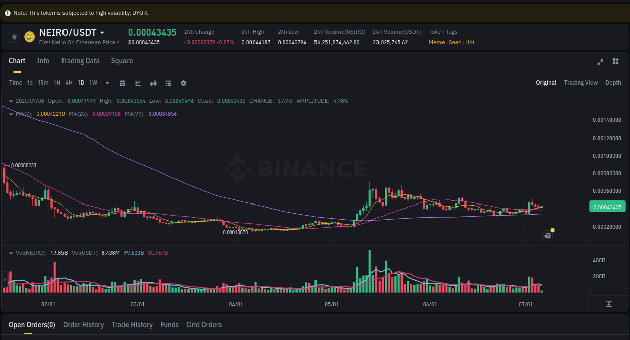 Understand the market analysis of NEIRO pump on Binance at 06 July 2025, 10:49 Market trend analysis: NEIRO pump on Binance at 06 July 2025, 10:49