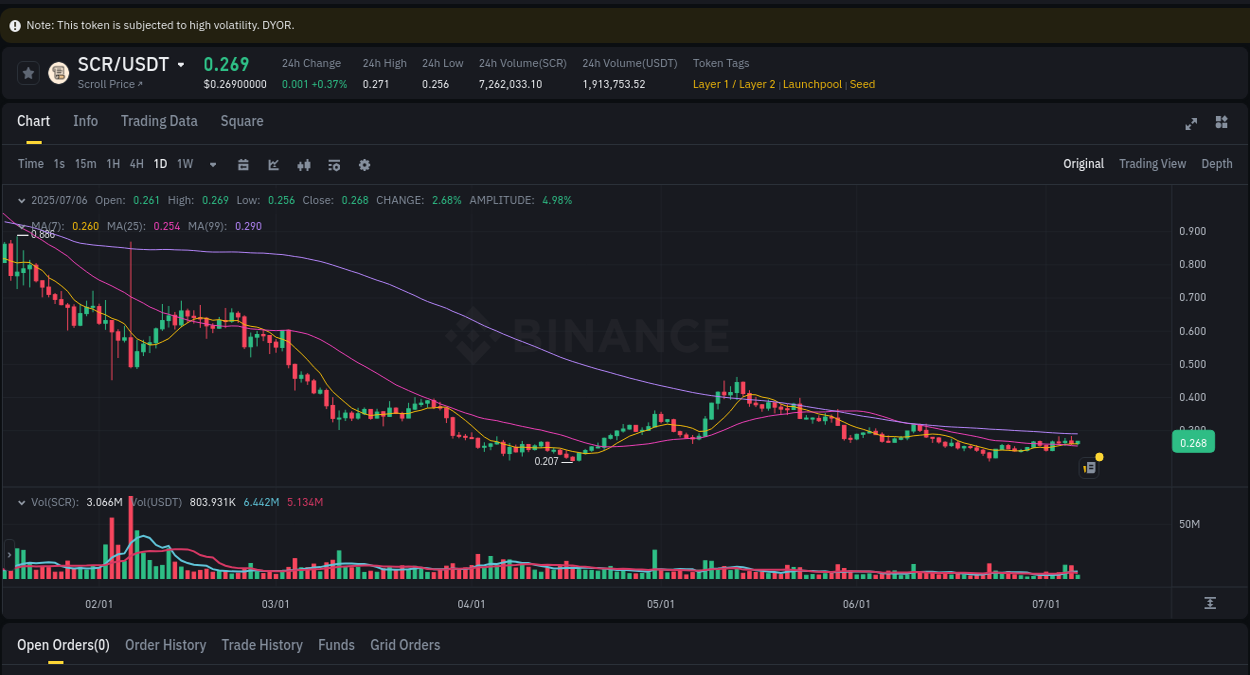 Get trading insights from SCR pump report on Binance, 06 July 2025, 11:35 Trading data insight: SCR pump report from Binance, 06 July 2025, 11:35