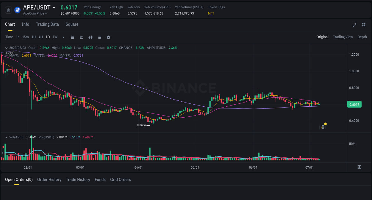 Stay updated with the crypto market report for APE on Binance, 06 July 2025, 12:32 Crypto price movement update: APE on Binance, 06 July 2025, 12:32