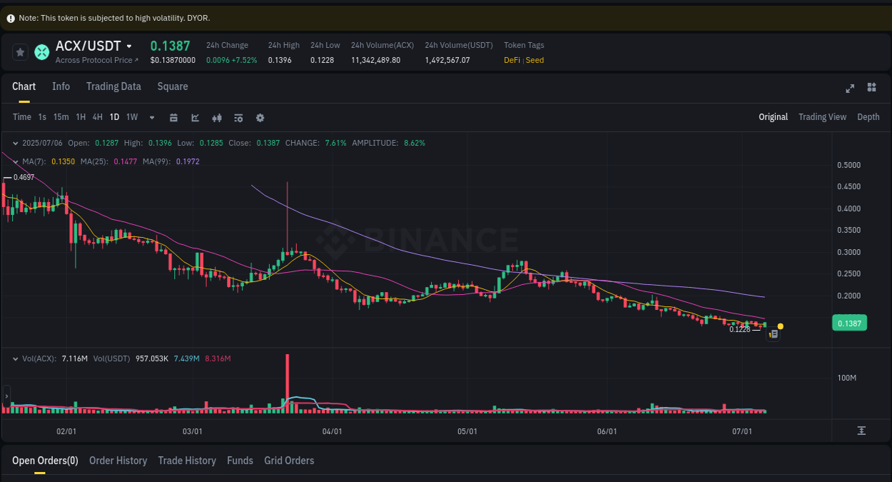 Access Binance pump statistics for ACX at 06 July 2025, 12:38 Binance pump statistics for ACX at 06 July 2025, 12:38