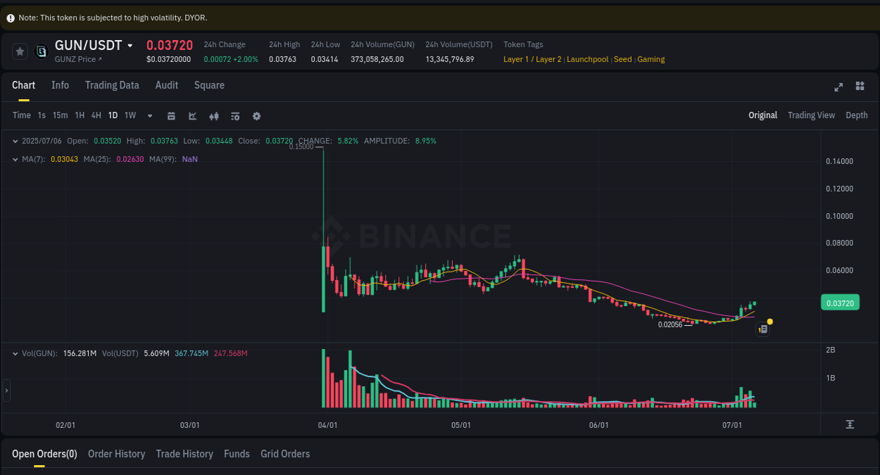 Analyze the crypto trading report for GUN pump on Binance, 06 July 2025, 14:25 Crypto trading analysis: GUN pump on Binance, 06 July 2025, 14:25