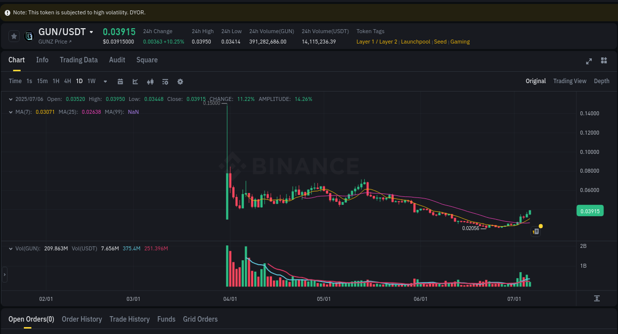 Explore market dynamics for GUN on Binance at 06 July 2025, 15:38 Market dynamics report: GUN on Binance at 06 July 2025, 15:38