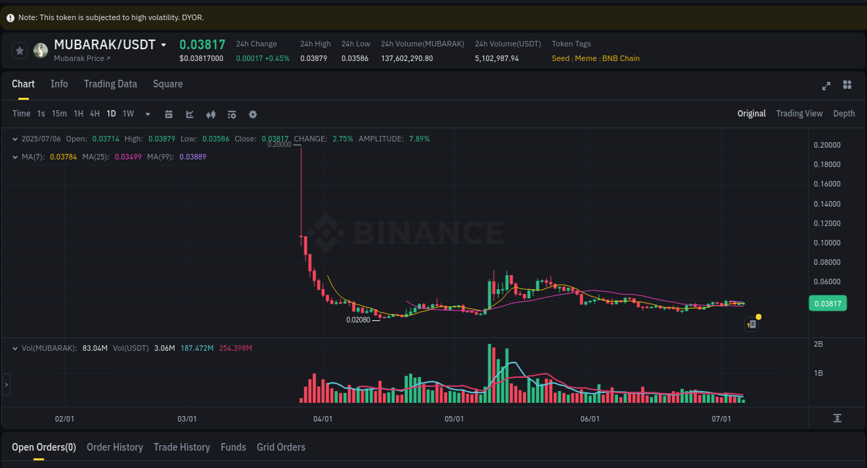 Dive into crypto pump data analytics for MUBARAK on Binance, 06 July 2025, 15:45 Crypto pump data analytics for MUBARAK on Binance, 06 July 2025, 15:45