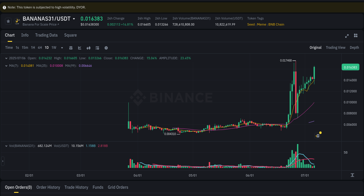 View the price movement analysis of BANANAS31 on Binance, 06 July 2025, 22:16 BANANAS31 price movement analysis on Binance, 06 July 2025, 22:16
