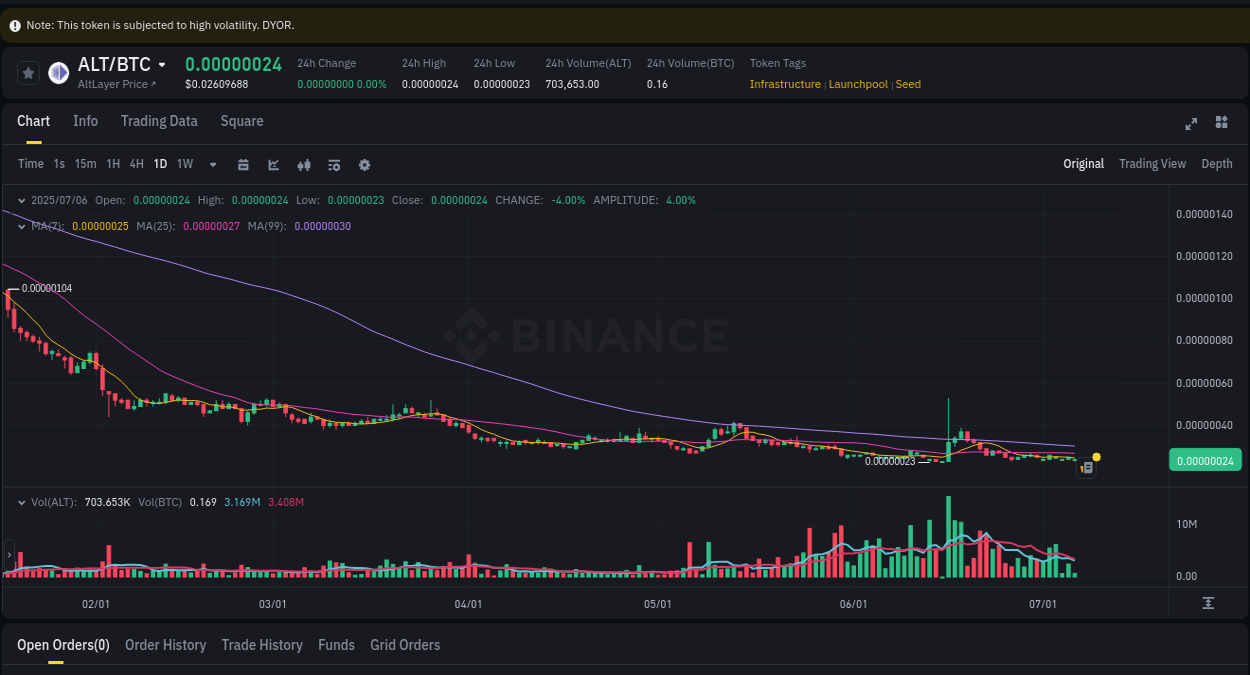 Real-time report of ALT pump on Binance, 06 July 2025, 22:32 Crypto market update: ALT pump on Binance, 06 July 2025, 22:32