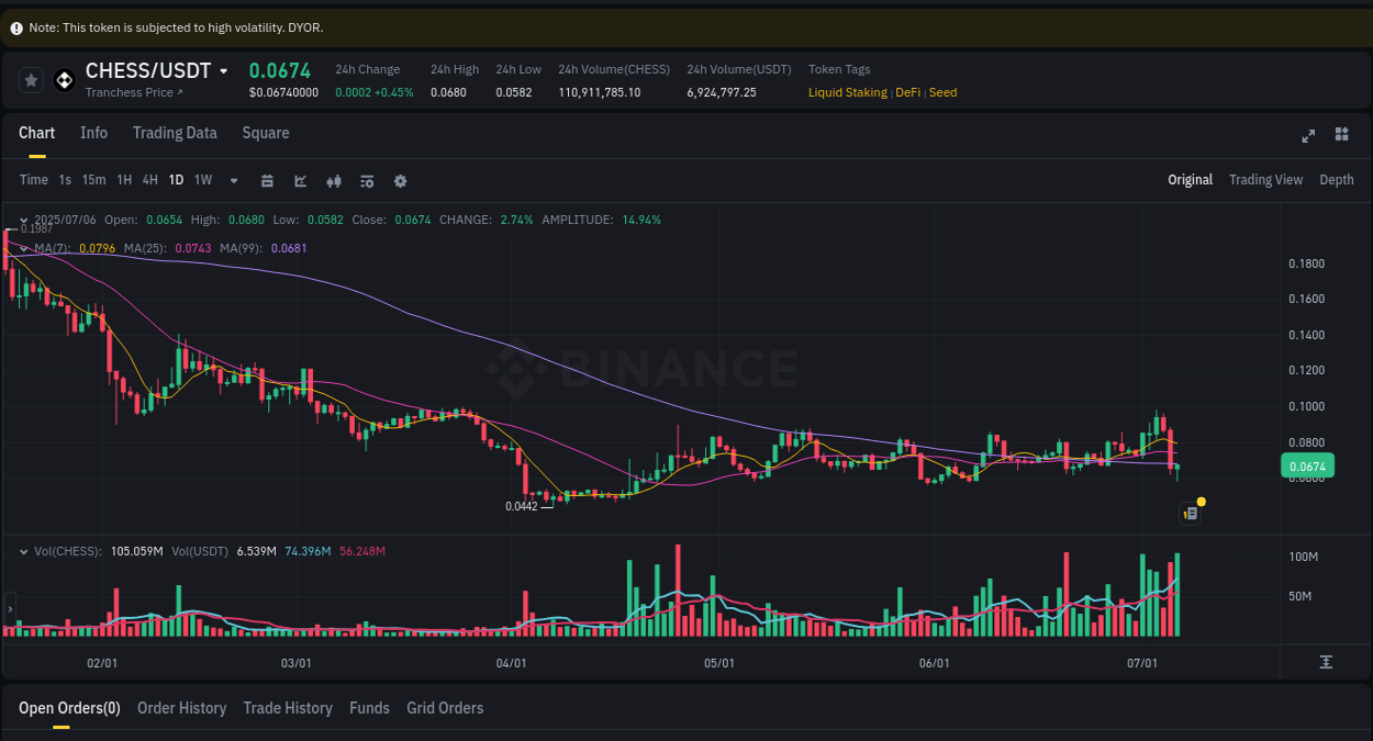See the trading data for CHESS pump on Binance, 06 July 2025, 23:59 Trading data for CHESS pump on Binance, 06 July 2025, 23:59