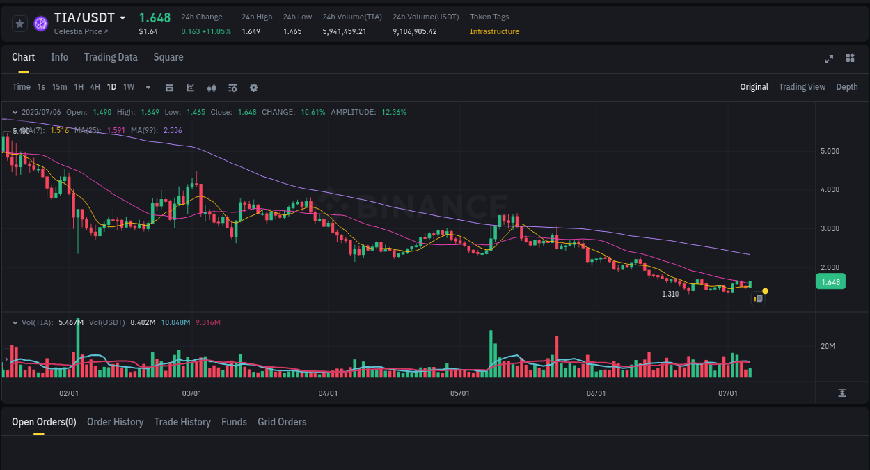 View the report of TIA pump on Binance at 07 July 2025, 00:08 Report of TIA pump on Binance at 07 July 2025, 00:08