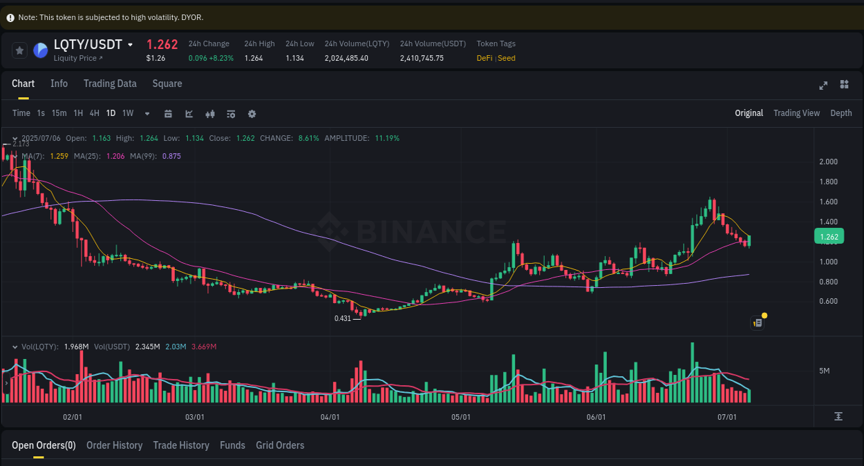 Explore the LQTY price surge report from Binance, timestamp: 07 July 2025, 00:36 LQTY price surge report from Binance, timestamp: 07 July 2025, 00:36