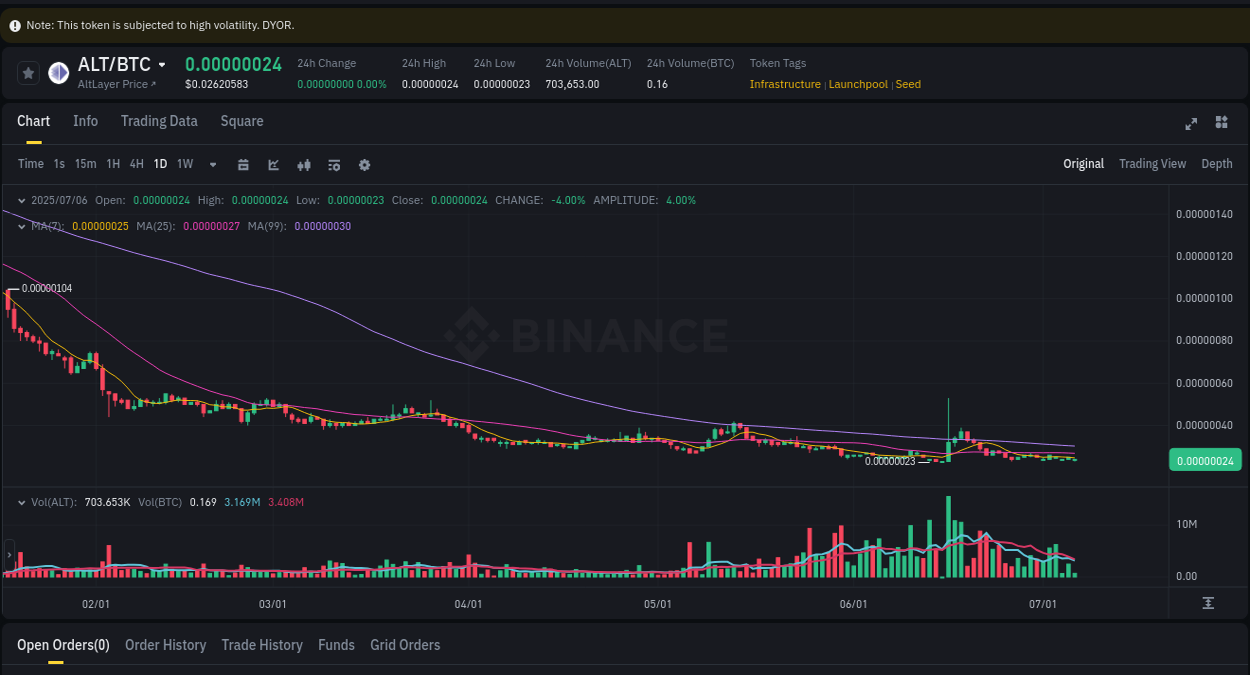 Crypto market update: ALT pump on Binance, 07 July 2025, 01:49 Binance pump report for ALT on 07 July 2025, 01:49