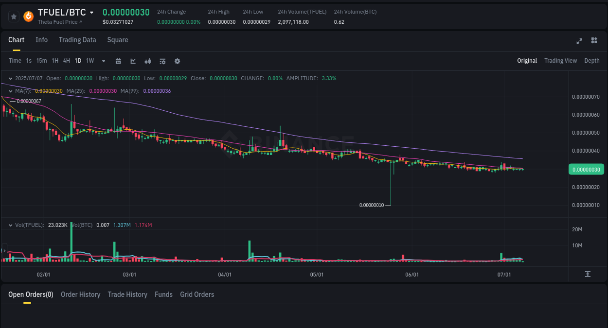 Binance exchange pump report for TFUEL, 07 July 2025, 03:31 Trading insight: TFUEL pump report from Binance, 07 July 2025, 03:31