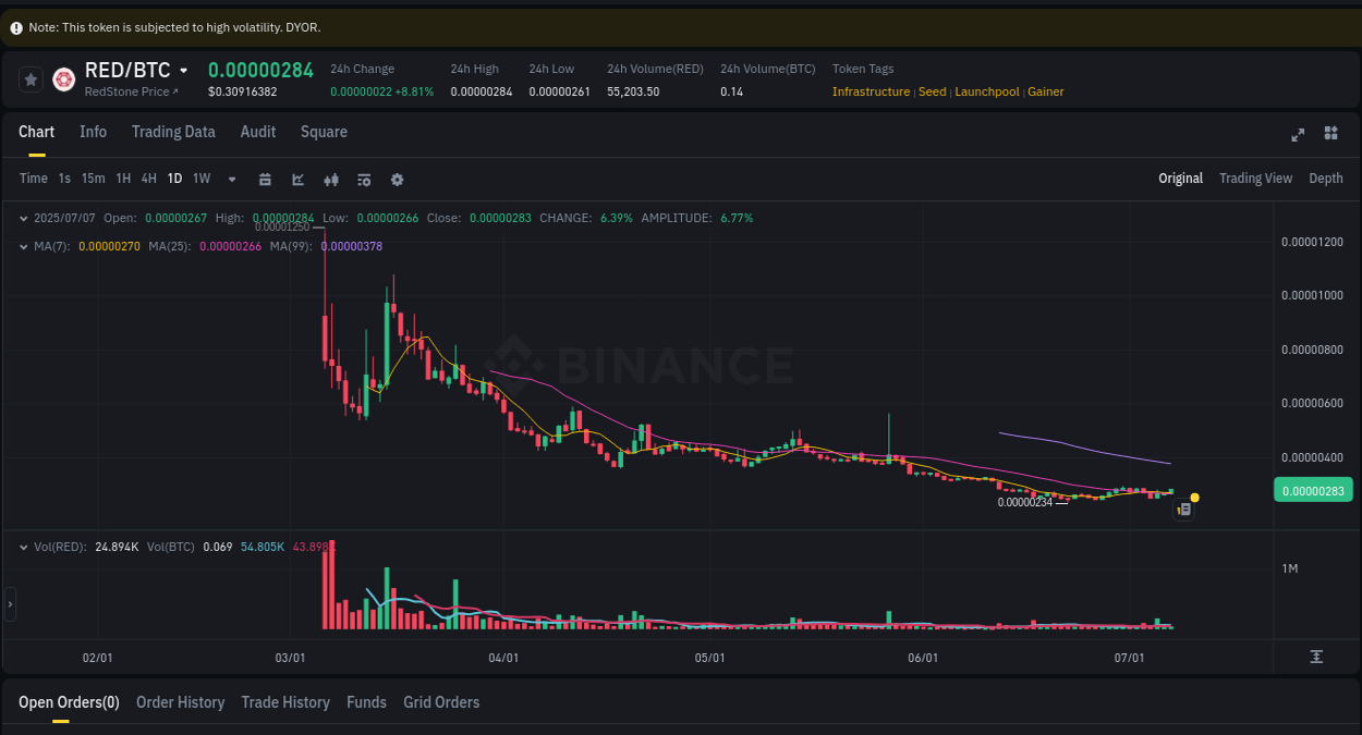 View the report of RED pump on Binance at 07 July 2025, 09:20 Real-time report of RED pump on Binance, 07 July 2025, 09:20