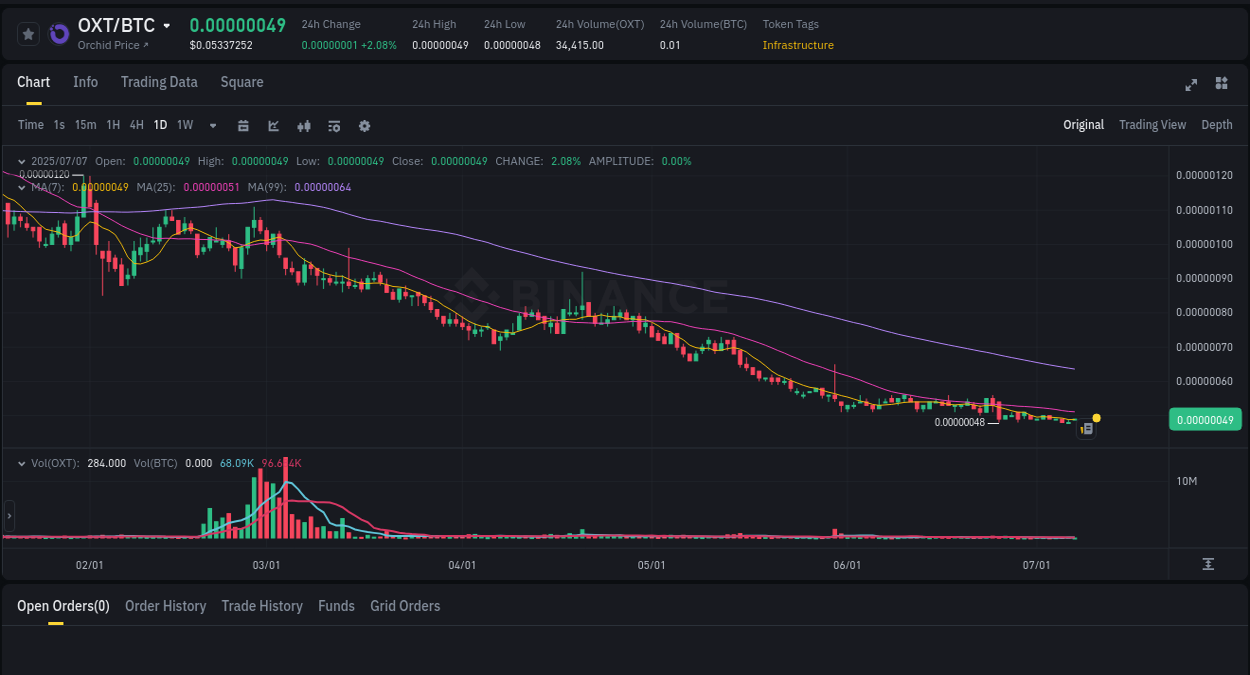 Crypto trading report: OXT pump on Binance, 07 July 2025, 09:44 OXT price surge report from Binance, timestamp: 07 July 2025, 09:44