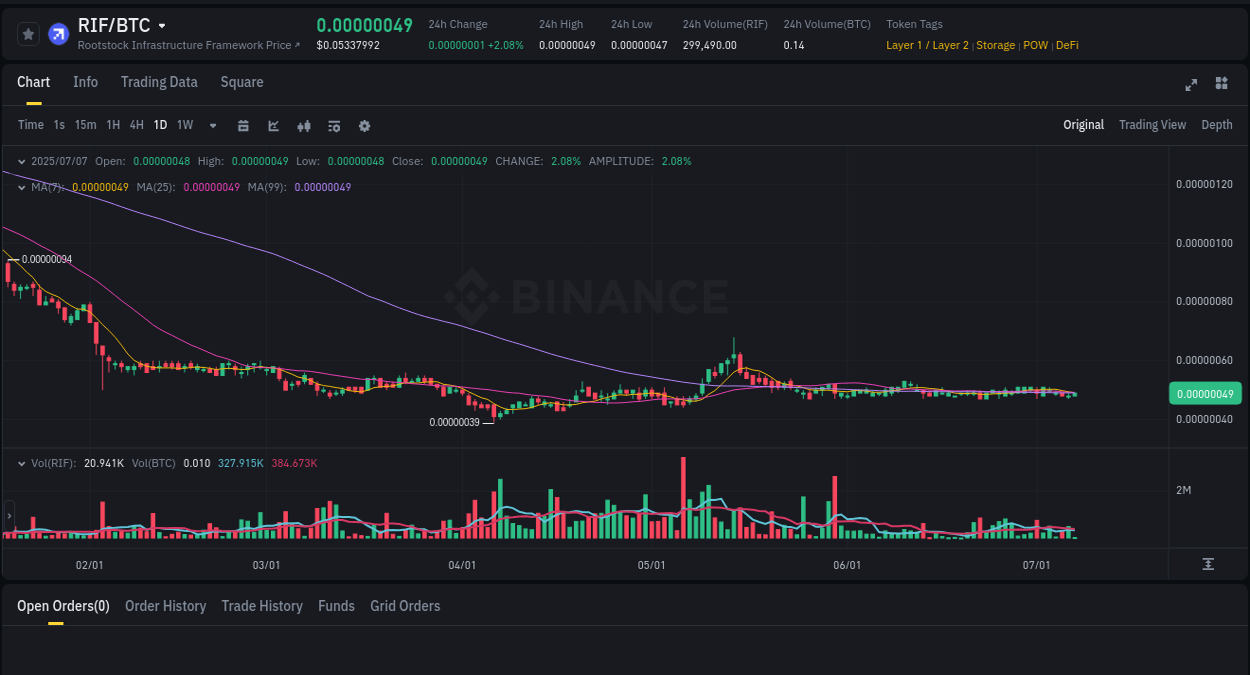Market movement report: RIF on Binance at 07 July 2025, 09:45 Crypto trading report: RIF pump on Binance, 07 July 2025, 09:45