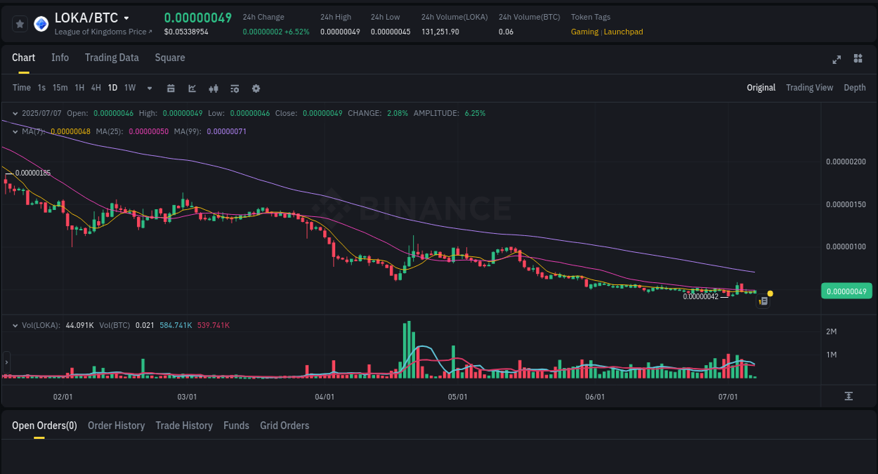 Crypto trading report: LOKA pump on Binance, 07 July 2025, 09:48 Detailed report of LOKA's pump on Binance at 07 July 2025, 09:48