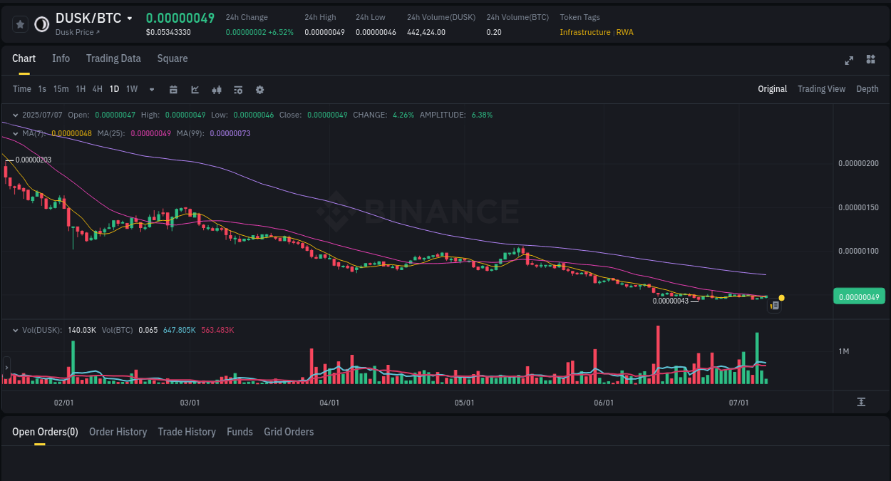 Explore the DUSK price surge report from Binance, timestamp: 07 July 2025, 10:55 Market analysis: DUSK pump on Binance at 07 July 2025, 10:55