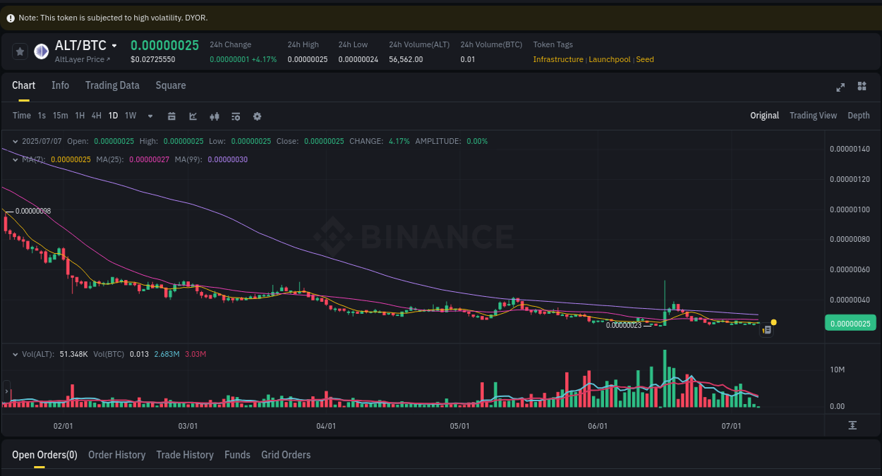 Detailed insights into ALT's pump on Binance at 07 July 2025, 10:57 Market movement report: ALT on Binance at 07 July 2025, 10:57