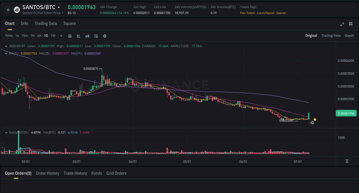 Trading insight: SANTOS pump report from Binance, 07 July 2025, 11:52 Report of SANTOS pump on Binance at 07 July 2025, 11:52