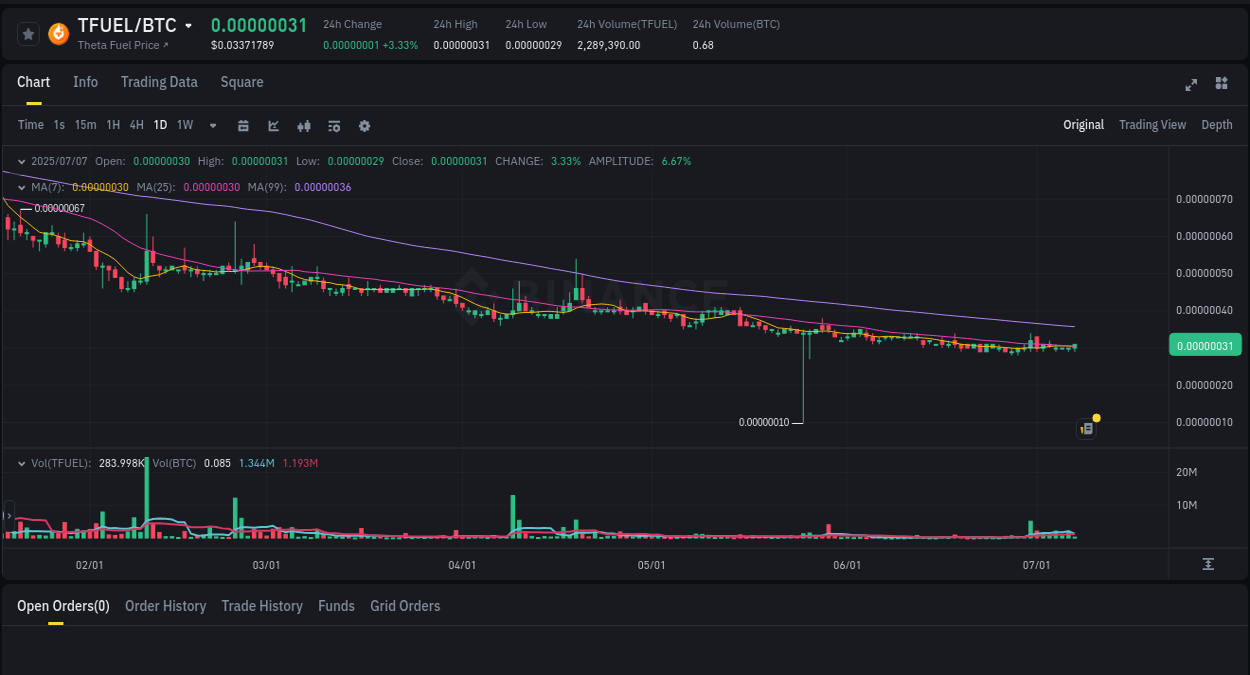 Crypto pump analytics for TFUEL on Binance, 07 July 2025, 12:40 Report of TFUEL pump on Binance at 07 July 2025, 12:40