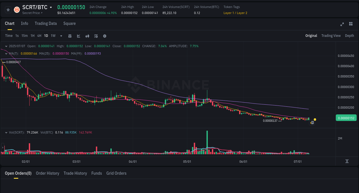 Binance trading report for SCRT pump, 07 July 2025, 18:05 Report of SCRT pump on Binance at 07 July 2025, 18:05