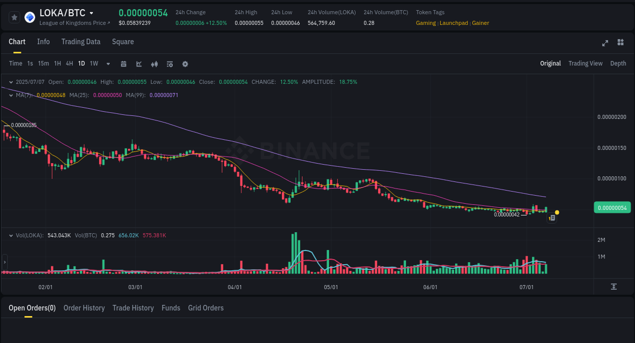 Crypto trading report: LOKA pump on Binance, 07 July 2025, 18:47 Market analysis: LOKA pump on Binance at 07 July 2025, 18:47