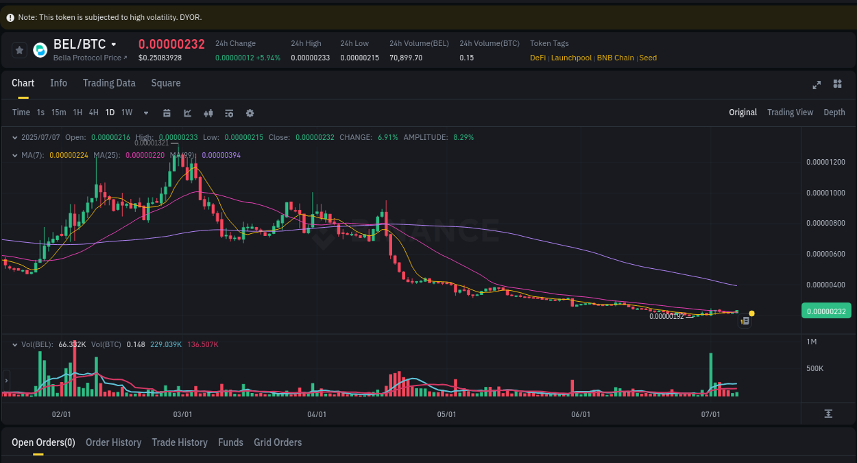 Binance pump data for BEL at 07 July 2025, 22:33 Real-time report of BEL pump on Binance, 07 July 2025, 22:33