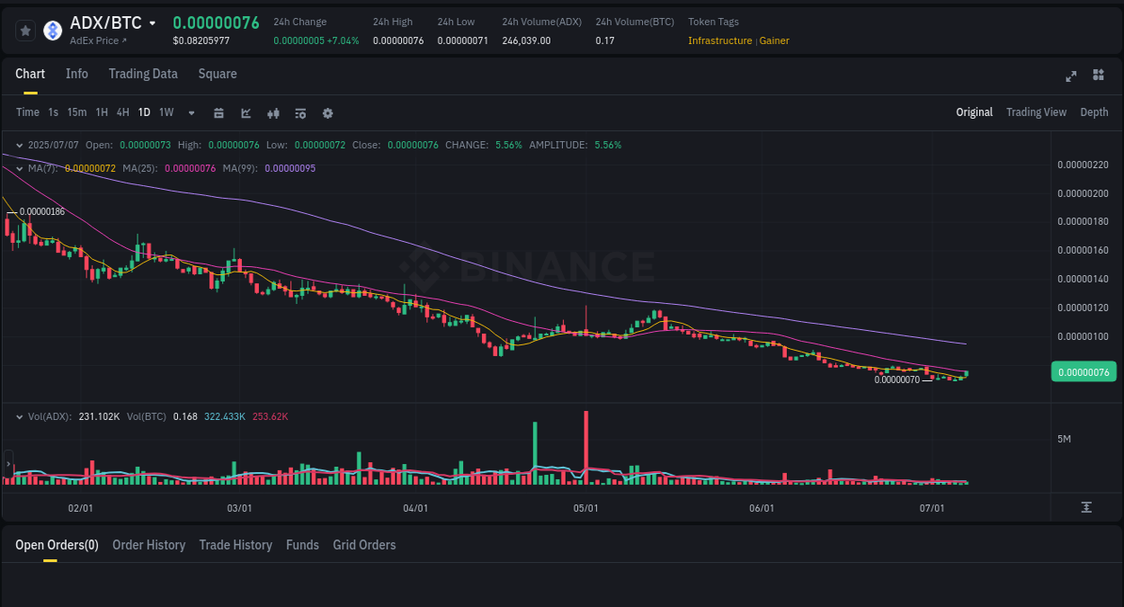 Market movement report: ADX on Binance at 07 July 2025, 23:09 Binance pump data for ADX at 07 July 2025, 23:09
