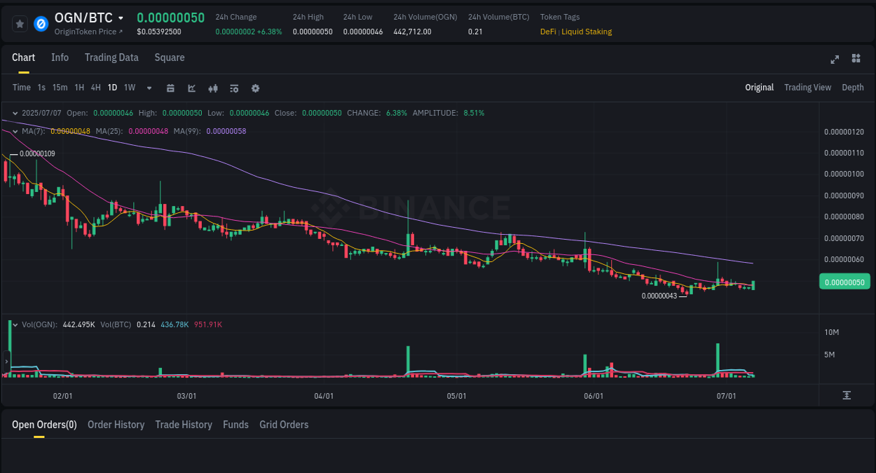 Explore the OGN price surge report from Binance, timestamp: 07 July 2025, 23:22 Trading insight: OGN pump report from Binance, 07 July 2025, 23:22