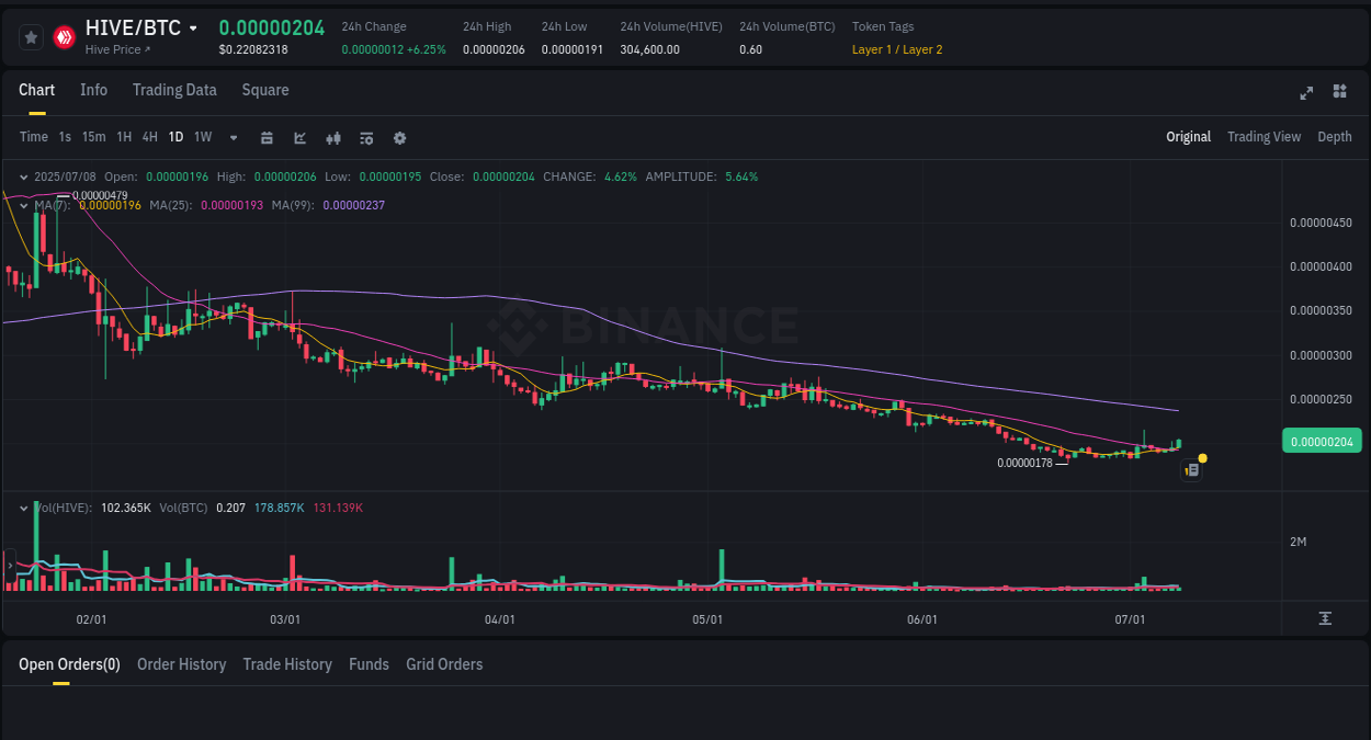 Check out the Binance pump report for HIVE on 08 July 2025, 02:05 Crypto pump report: HIVE on Binance, 08 July 2025, 02:05