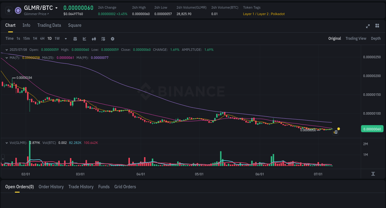 Binance trading report for GLMR pump, 08 July 2025, 02:58 Detailed report of GLMR's pump on Binance at 08 July 2025, 02:58