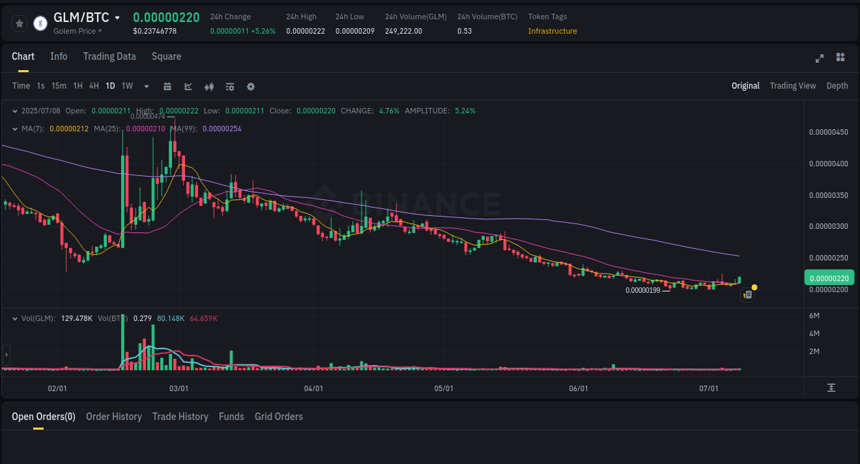 Binance exchange pump report for GLM, 08 July 2025, 05:43 Trading insight: GLM pump report from Binance, 08 July 2025, 05:43
