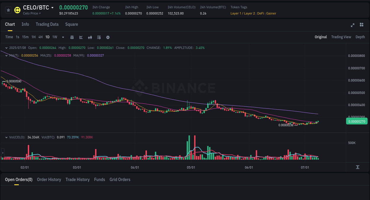 Explore the CELO price surge report from Binance, timestamp: 08 July 2025, 07:27 Binance trading report for CELO pump, 08 July 2025, 07:27