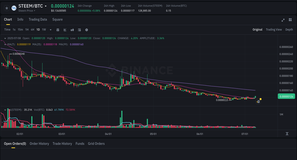 Market analysis: Understand STEEM pump on Binance at 08 July 2025, 07:31 Trading insight: STEEM pump report from Binance, 08 July 2025, 07:31