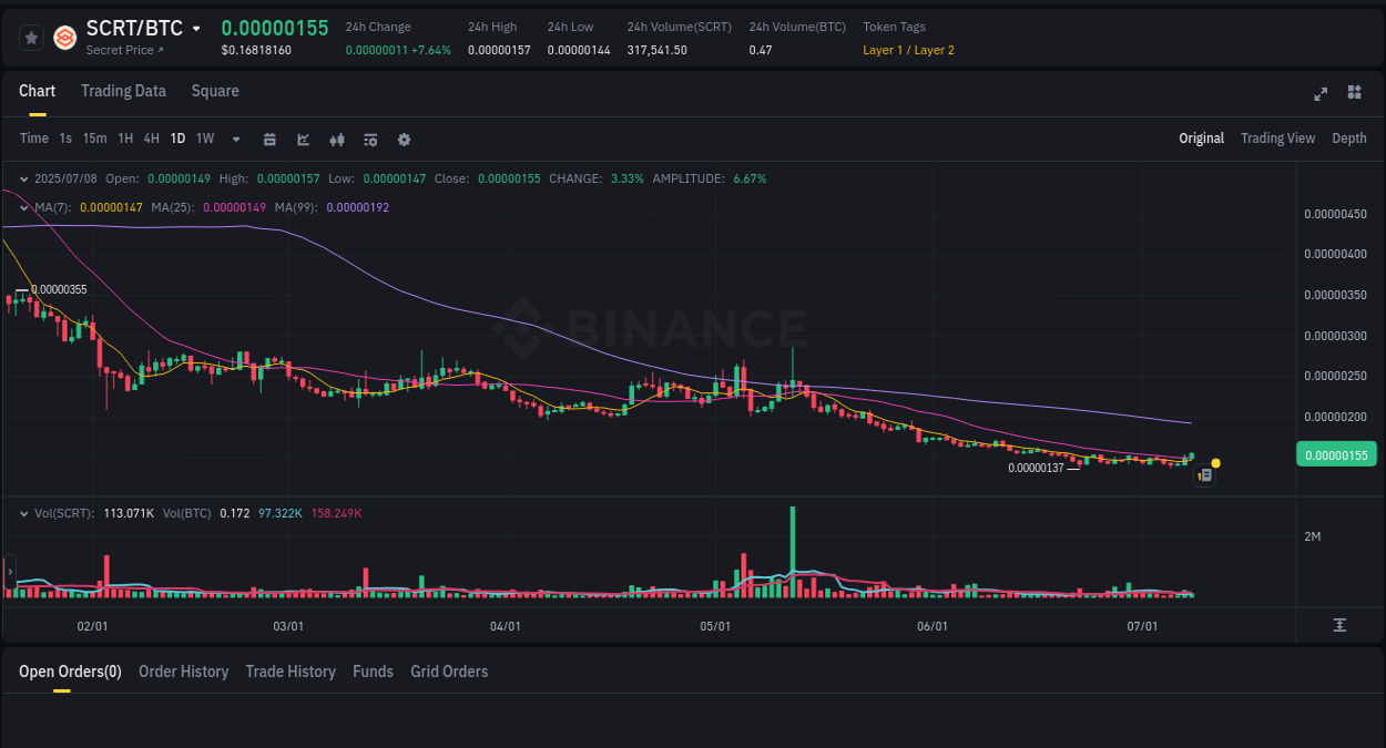 Check out the Binance pump report for SCRT on 08 July 2025, 10:10 SCRT price surge report from Binance, timestamp: 08 July 2025, 10:10