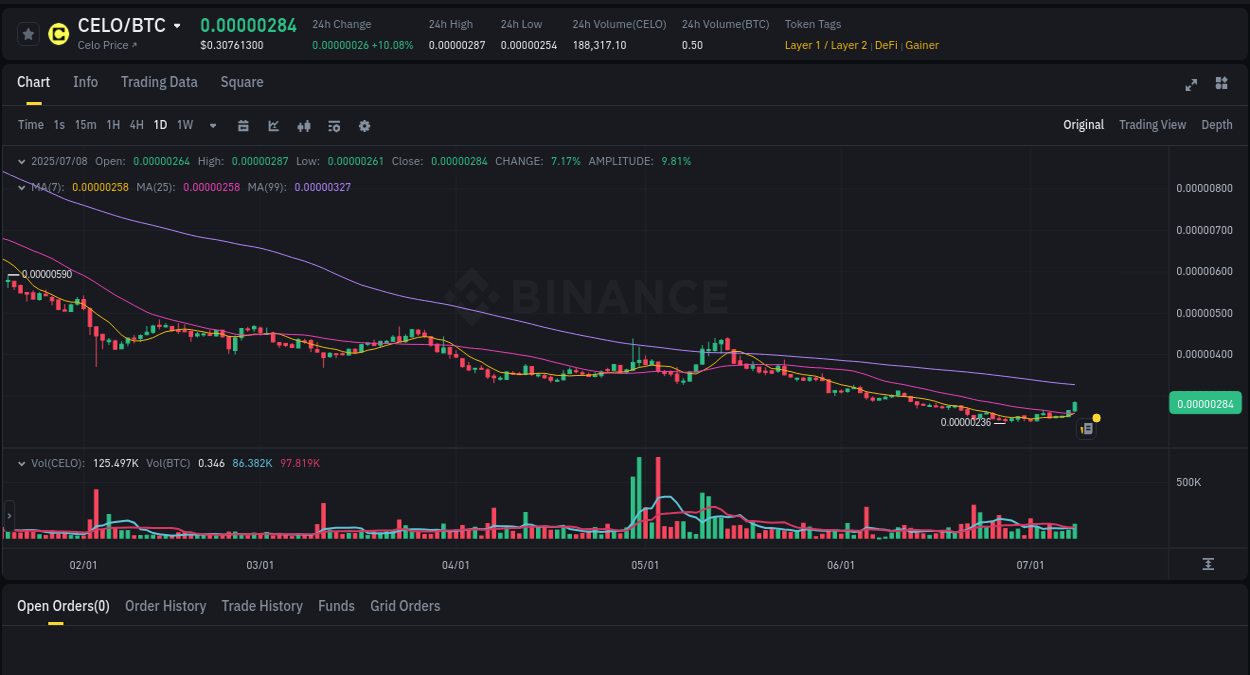 Real-time report of CELO pump on Binance, 08 July 2025, 10:42 Real-time report of CELO pump on Binance, 08 July 2025, 10:42