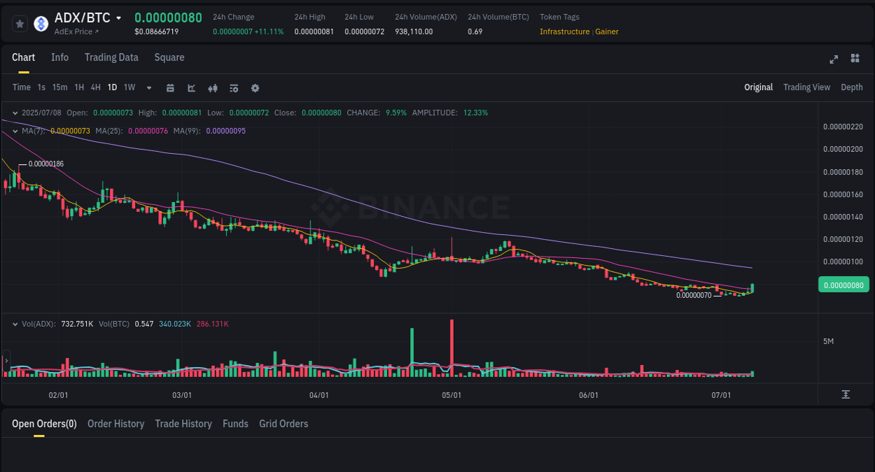 Binance exchange pump report for ADX, 08 July 2025, 11:06 Report of ADX pump on Binance at 08 July 2025, 11:06