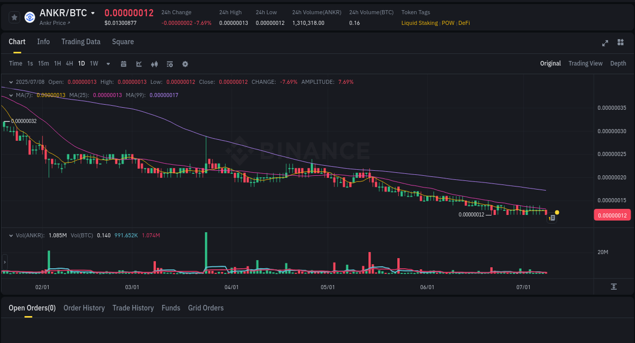 Crypto market update: ANKR pump on Binance, 08 July 2025, 11:35 Crypto market update: ANKR pump on Binance, 08 July 2025, 11:35
