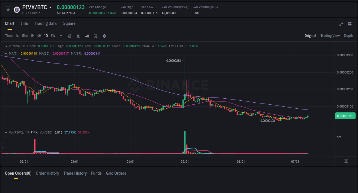 View the report of PIVX pump on Binance at 08 July 2025, 12:33 Report of PIVX pump on Binance at 08 July 2025, 12:33