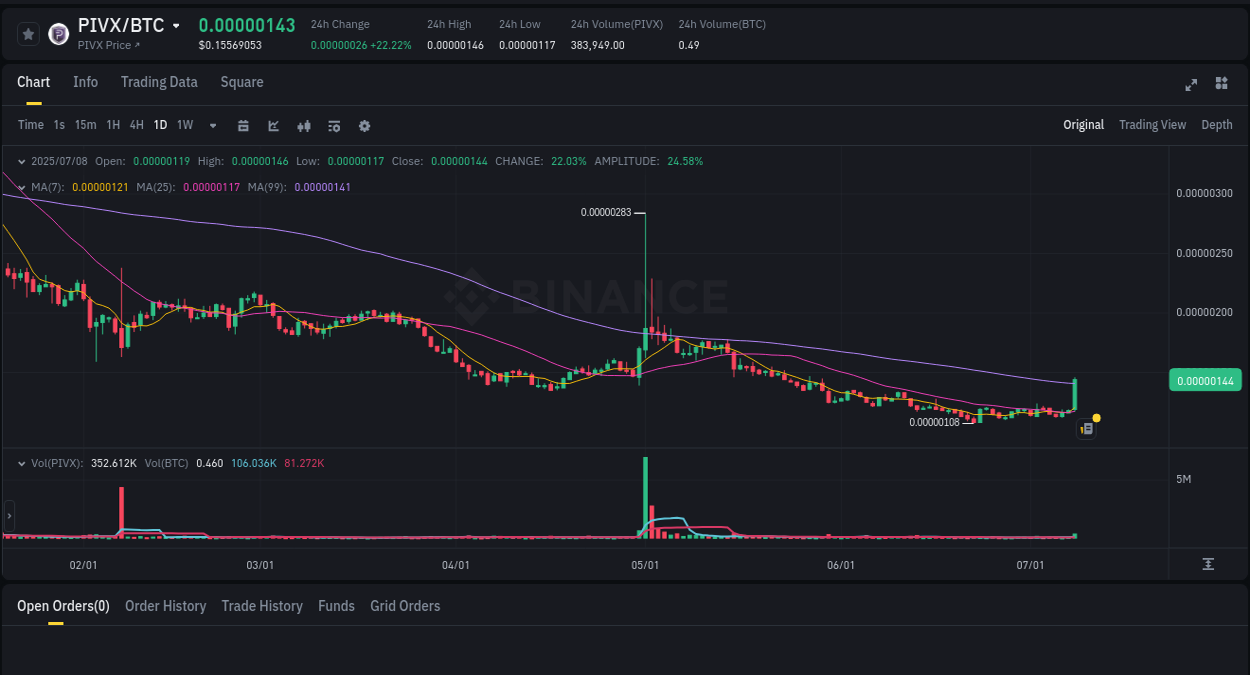 Binance exchange pump report for PIVX, 08 July 2025, 13:39 Real-time report of PIVX pump on Binance, 08 July 2025, 13:39