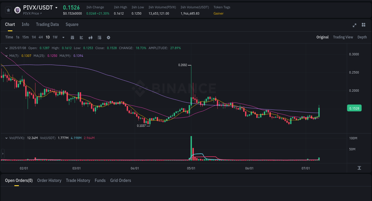 Explore the PIVX price surge report from Binance, timestamp: 08 July 2025, 13:55 PIVX price surge report from Binance, timestamp: 08 July 2025, 13:55